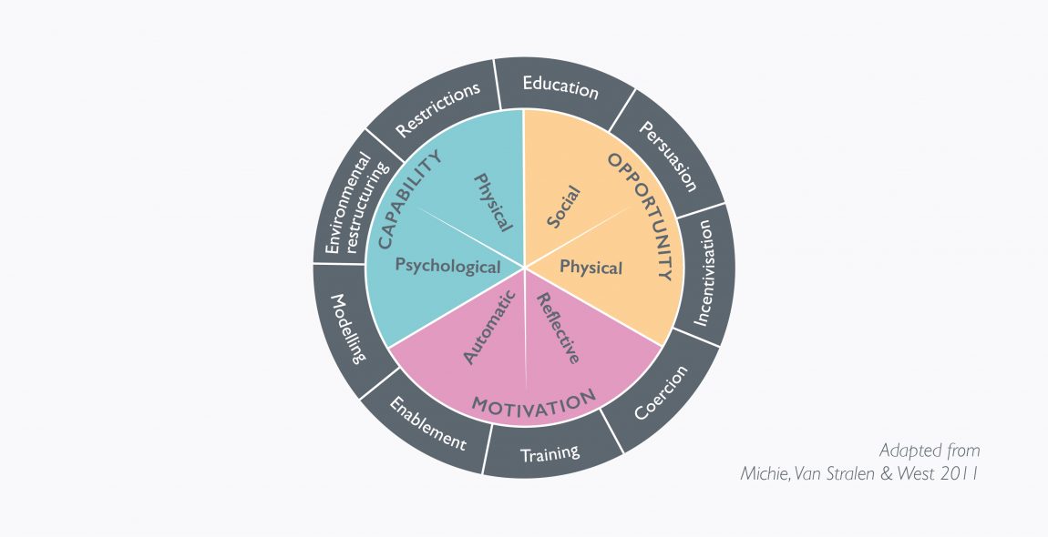 We used the behaviour change wheel to help guide the development of effective behaviour change interventions.