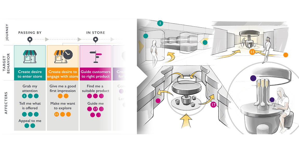 We structure our understanding with scientifically validated behavioural models, identifying key themes in the factors promoting or preventing the behaviour. We generate a range of solutions from our model for changing behaviour, ensuring that the solutions directly target the promoter or barrier influencing behaviour.
