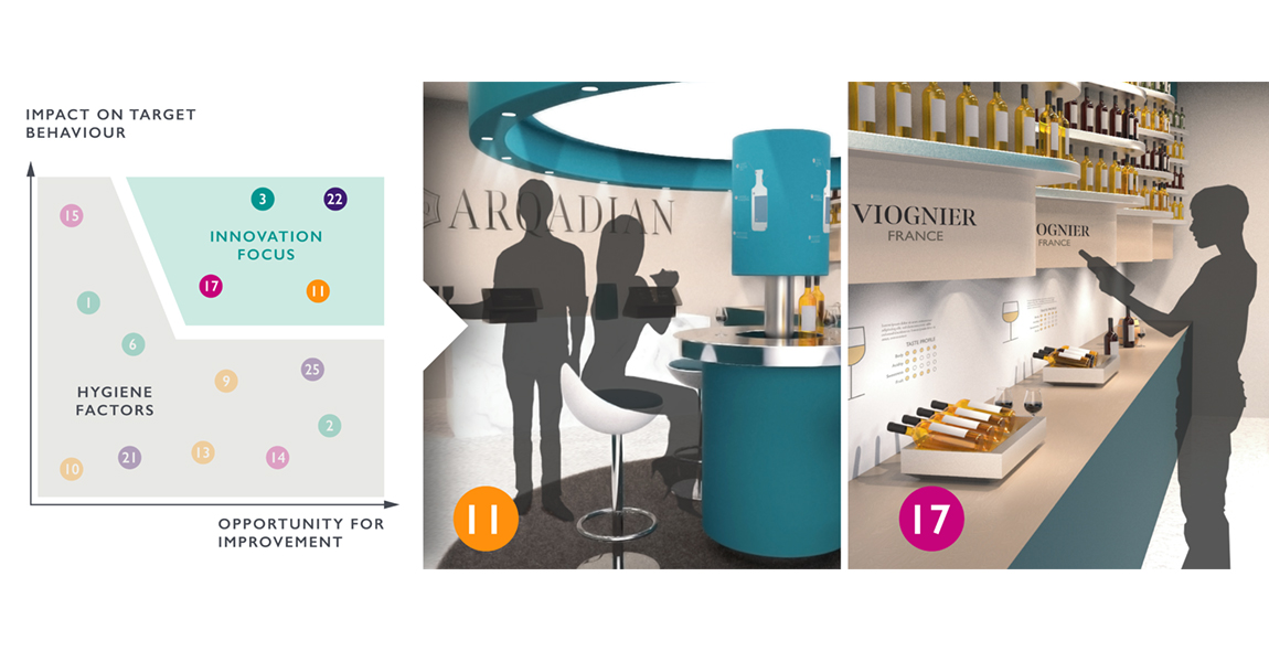 We assemble solutions into store visions to consider behavior change across the whole consumer journey. We take into account the fit to business strategy, design execution, and behavioral rationale for each vision, enabling rapid comparison and prioritization, to craft the retail experience most likely to drive growth for your brand.