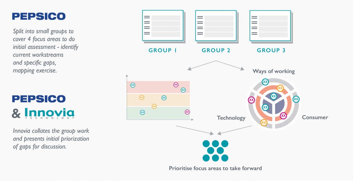 A series of stakeholder workshops enabled prioritisation of the focus areas considering consumer, technology and business criteria.