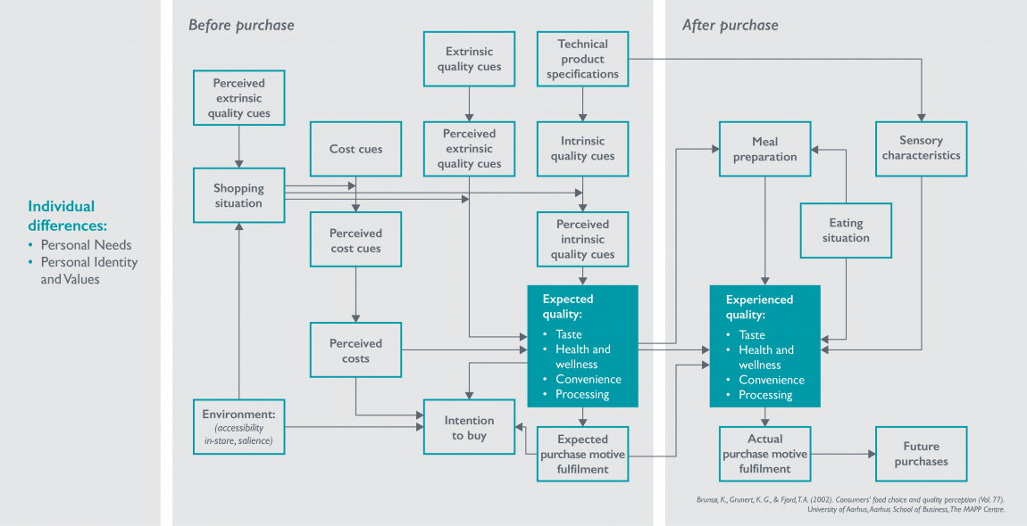 We used an adapted Total Food Quality Model to plan the research
