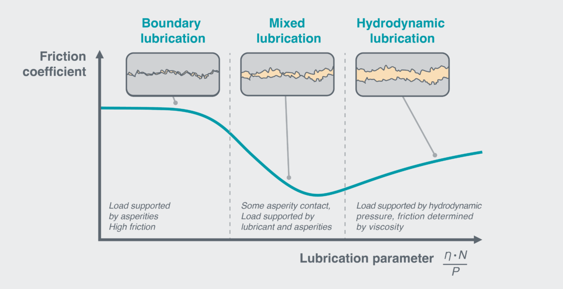 Figure 1: The Stribeck curve, showing three regimes of lubricated friction. The lubrication parameter is a dimensionless quantity equal to the fluid’s dynamic viscosity η, multiplied by the velocity N, divided by the applied load per unit length P. Therefore, you move further right along the curve for higher viscosities, greater speeds, or smaller loads. Note, this parameter is often shown as lubricant thickness over asperity height. Friction is minimised at the point where asperity contact disappears, at the beginning of the hydrodynamic regime.