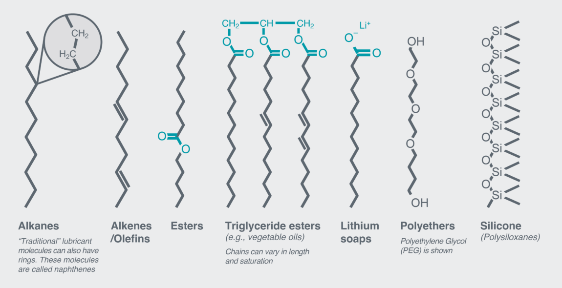 Figure 2: A selection of common lubricant molecule classes. This illustrates how common this non-polar chain of atoms is.